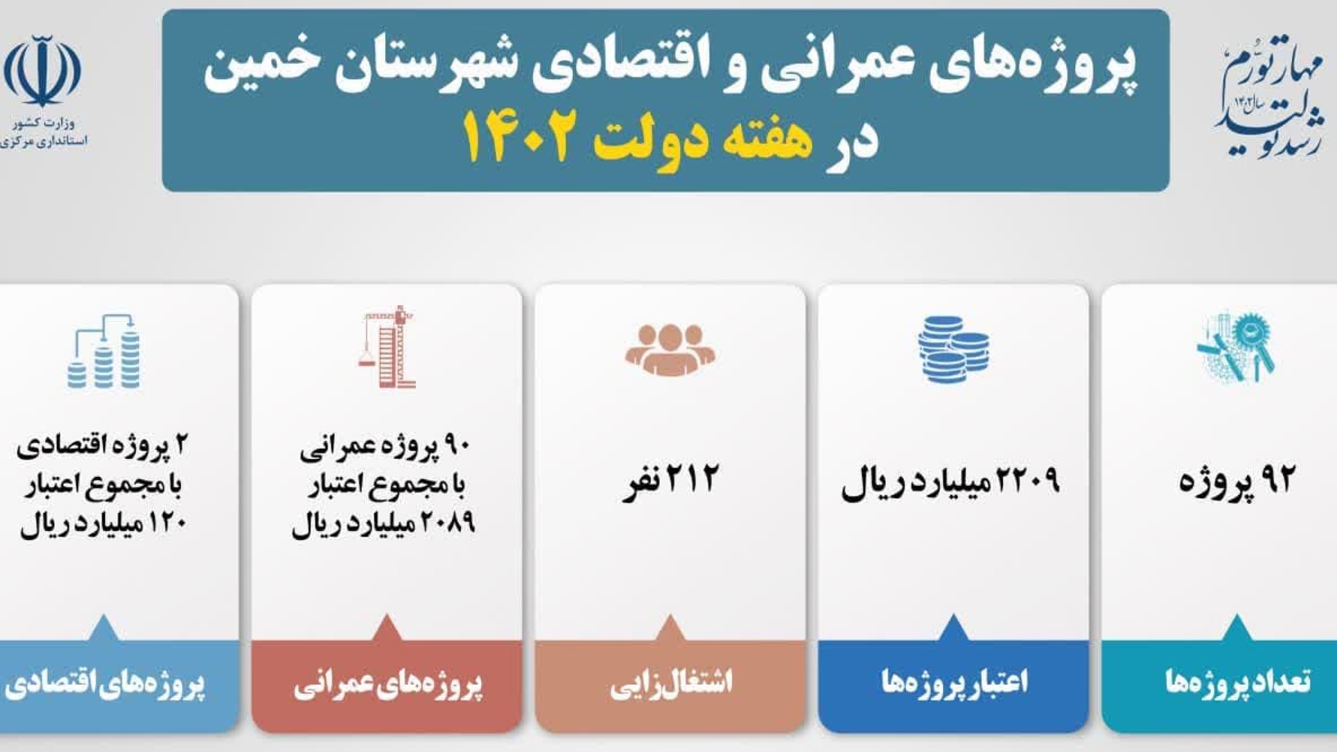 طرح‌های هفته دولت شهرستان خمین در یک نگاه