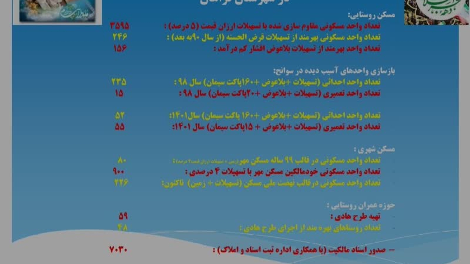خلاصه گزارش عملکرد بنیاد مسکن در شهرستان فراهان