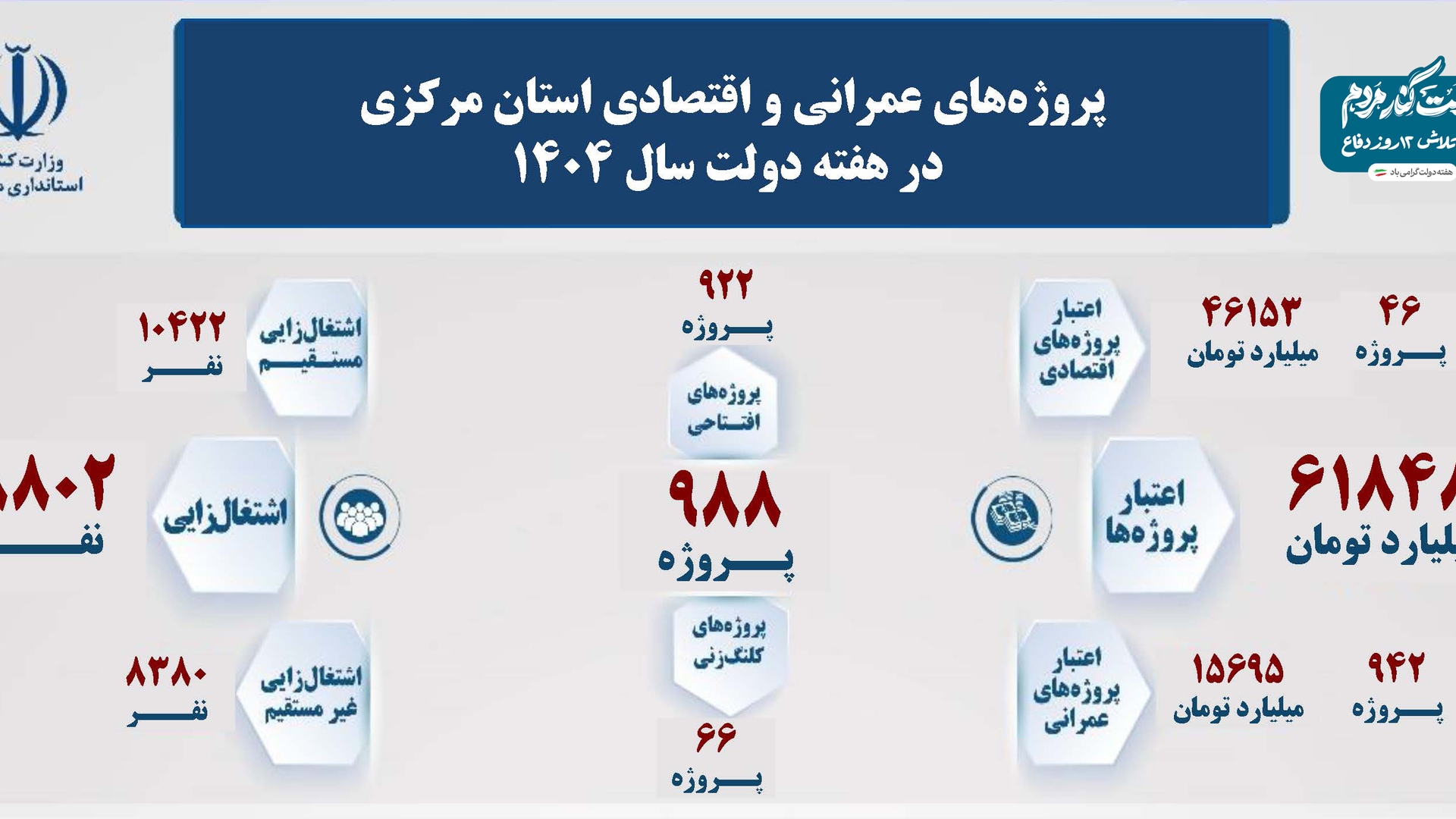 افتتاح و کلنگ‌زنی ۹۸۸ طرح عمرانی و اقتصادی استان مرکزی در هفته دولت