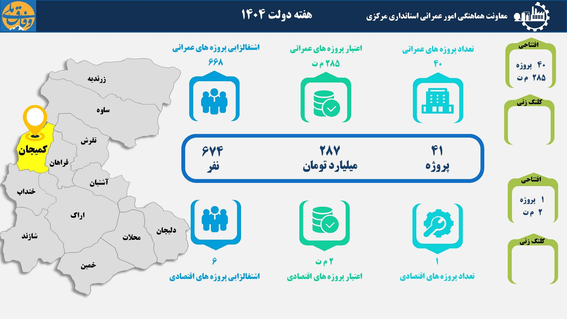 41 طرح عمرانی و اقتصادی در شهرستان کمیجان بهره‌برداری و کلنگ‌زنی می‌شود