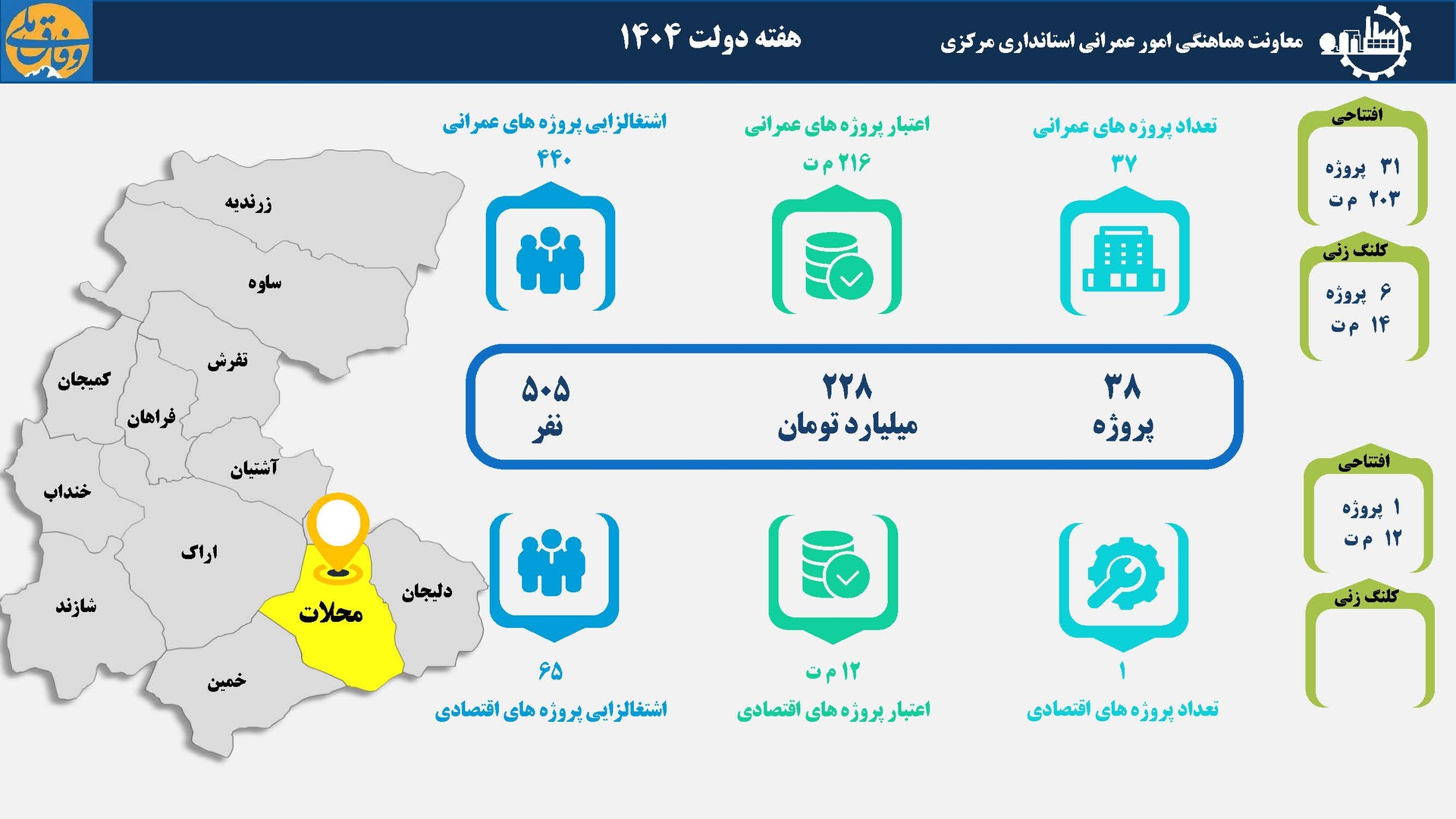 38 طرح عمرانی و اقتصادی در شهرستان محلات بهره‌برداری و کلنگ‌زنی می‌شود