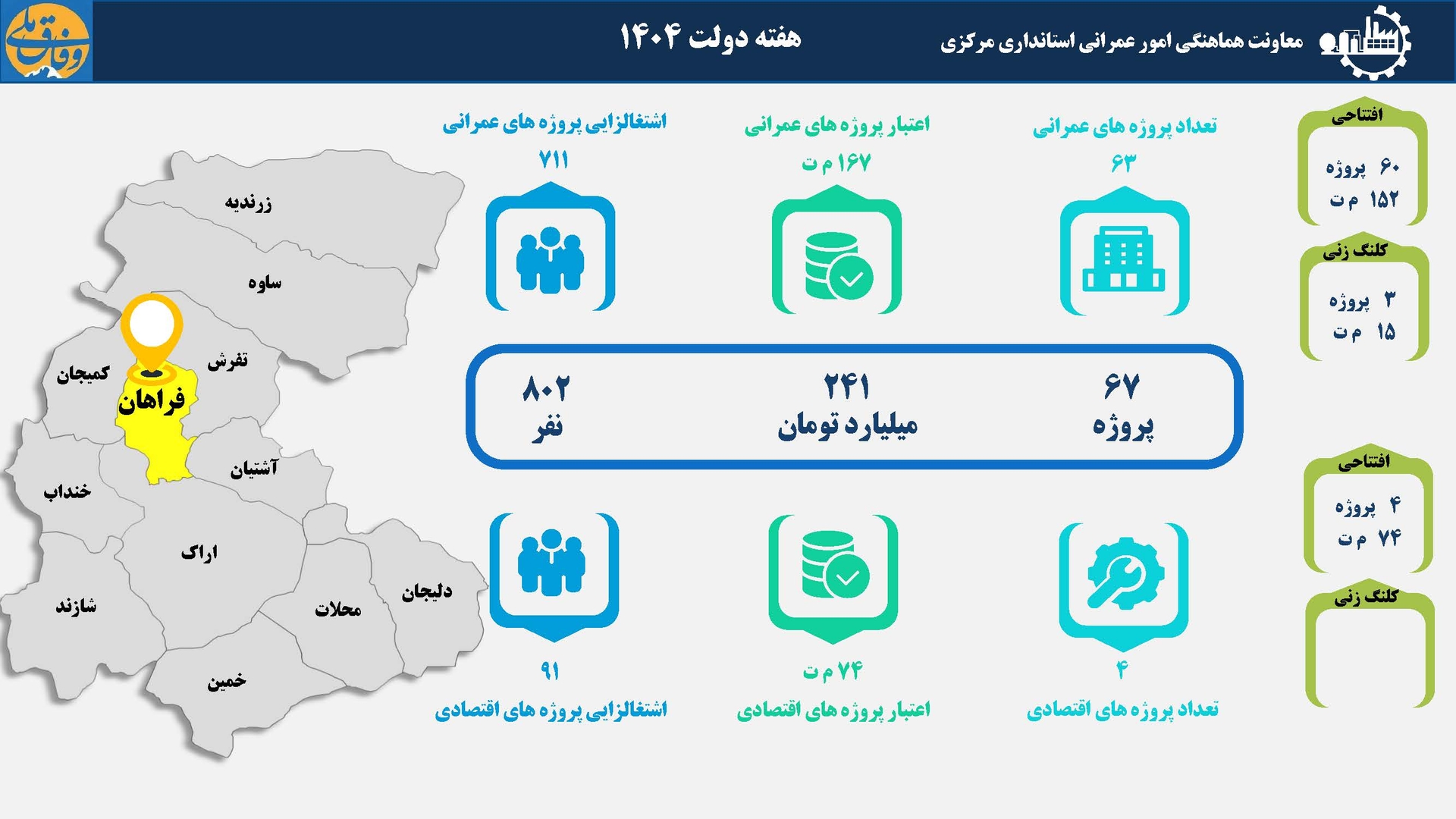 67 طرح عمرانی و اقتصادی هفته دولت در شهرستان فراهان بهره‌برداری و کلنگ‌زنی می‌شود