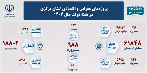 ۹۸۸ طرح عمرانی و اقتصادی استان مرکزی در هفته دولت افتتاح و کلنگ‌زنی می‌شود.