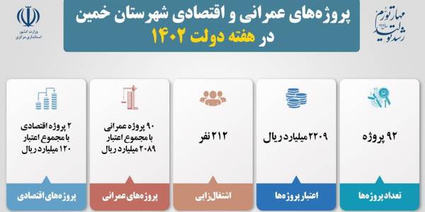 طرح‌های هفته دولت شهرستان خمین در یک نگاه
