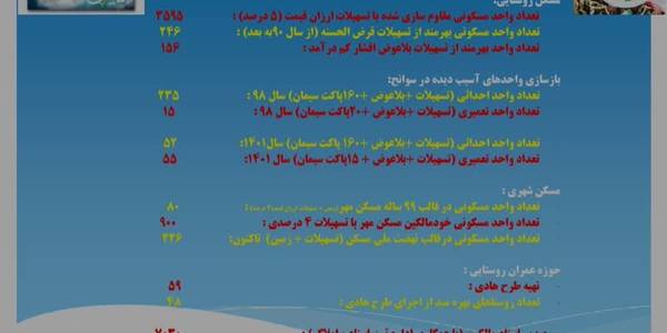 خلاصه گزارش عملکرد بنیاد مسکن در شهرستان فراهان